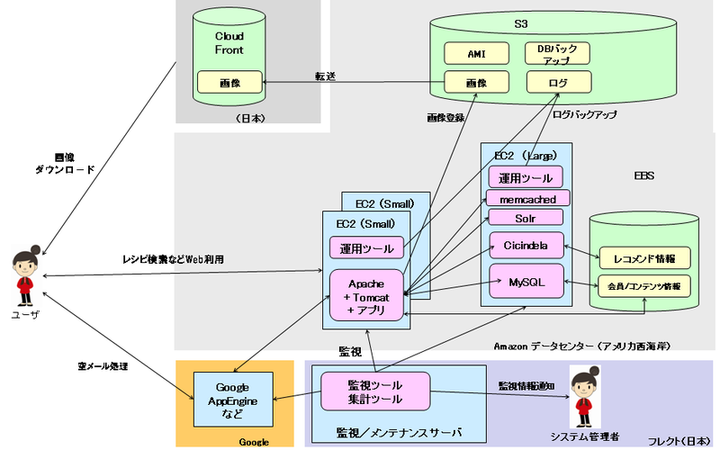 フレクトのクラウドblog New Amazon Ec2 S3 Google Appengine Google Appsで開発 運用するモバイルレシピサイト