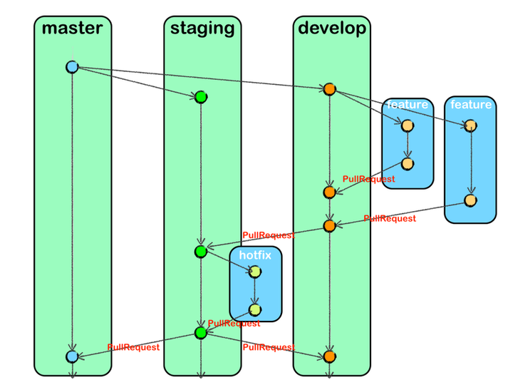 Branching